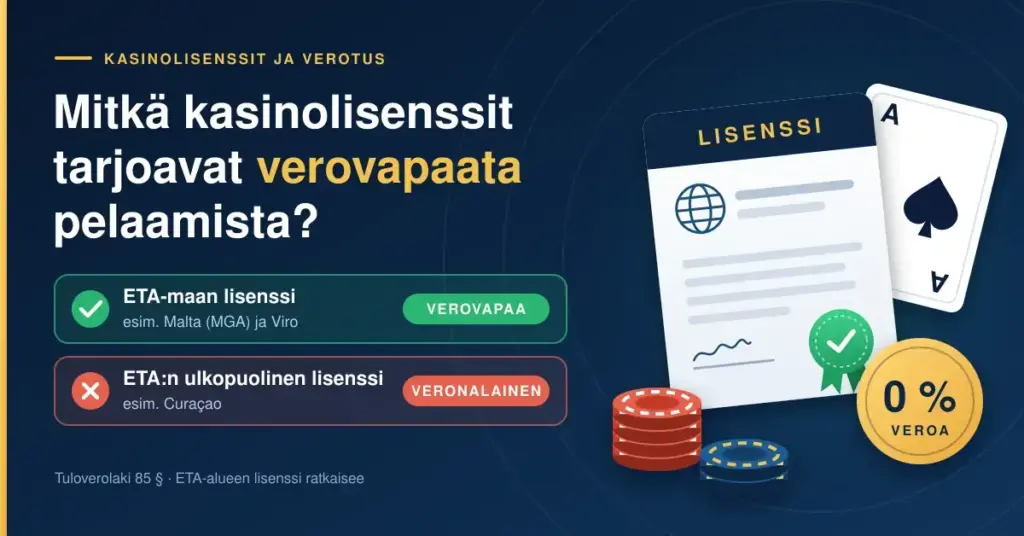 Kuvituskuva, jossa otsikko "Mitkä kasinolisenssit tarjoavat verovapaata pelaamista?" sekä vertailu ETA-maan verovapaan lisenssin ja ETA:n ulkopuolisen veronalaisen lisenssin välillä, lisenssiasiakirja, pelikortti, pelimerkkejä ja "0 % veroa" -merkki.
